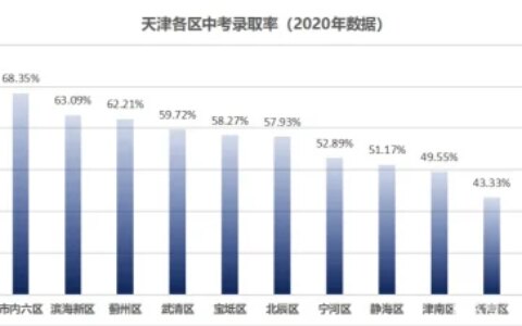 天津各区的中考录取率-2021天津中考各区录取率