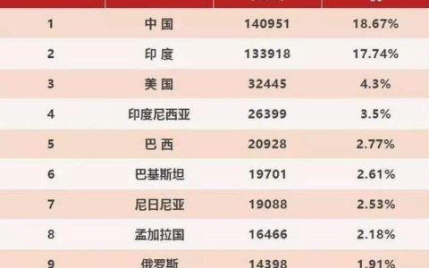 世界各国面积和人口排名（世界国家排名面积人口数量）