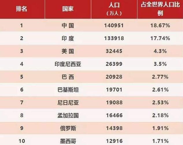 世界各国面积和人口排名（世界国家排名面积人口数量）