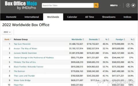 2022全球电影票房排行榜 十大影片！ 汤姆克鲁斯《壮志凌云2》 $15亿位居榜首！ 《阿凡达2》 $12亿位居第二，《侏罗纪世界3》 $10亿位居第三，国产片《水门桥》、《独行月球》第九第十！-电影《壮志凌云》简介