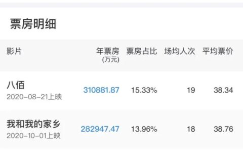 2020年中国内地电影票房202.74亿 5.49亿人次观影-2020年中国电影票房实时排行榜