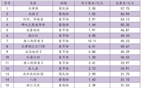 观众加速回归影院，现影史第二端午档，暑期档“靠质取胜”？