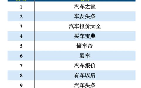 汽车之家荣登2021上半年度汽车综合资讯APP排行榜首-汽车之家2020汽车品牌排行榜