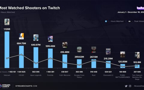 《无畏契约》评测：易于上手难于精通-无畏契约是哪个平台的游戏