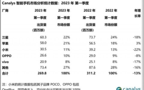 智能手机市场低迷 二手手机市场逆势崛起-二手手机供应