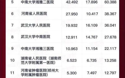 三张图让您知道华中地区不同专科哪家医院诊疗水平最强，不再跑错-华中医士学校
