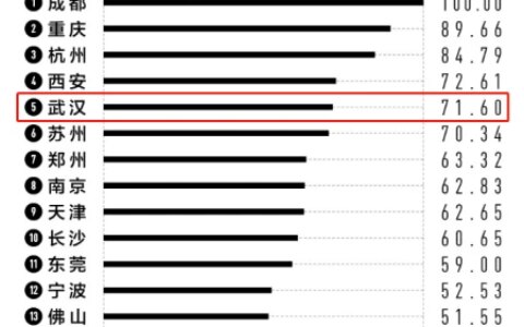 华中科技大学怎么样？区位优势与实力并存！-华中科技大学实力怎么样