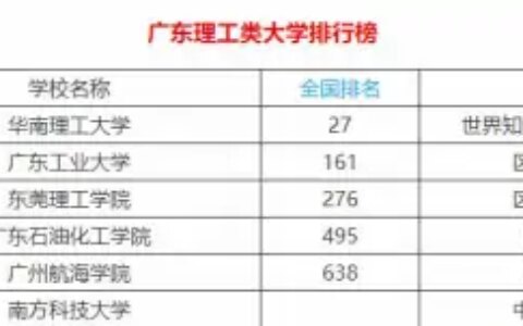 广东六所理工高校排名，这三所大学实力雄厚，华南理工大学排第一-广东理工大学排行