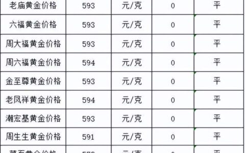 金价止跌！2023年8月18日各大金店黄金价格多少钱一克？