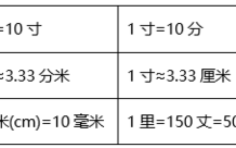 一寸是多少厘米(历史、科学和日常生活的度量)