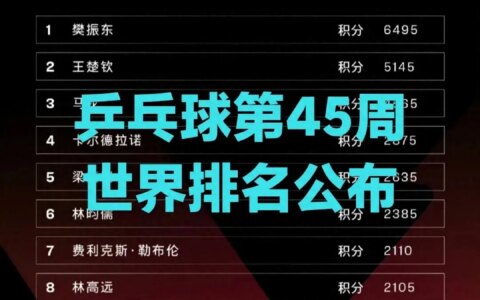 乒乓球最新世界排名又有大变动！林昀儒重回前6，张本智和跌至第9-乒乓球姓林的世界冠军