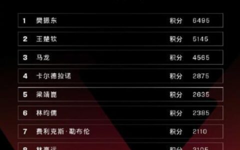 林昀儒逆袭上位，男单最新世界排名榜单曝光！马龙霸榜前3-林昀儒马龙对战记录