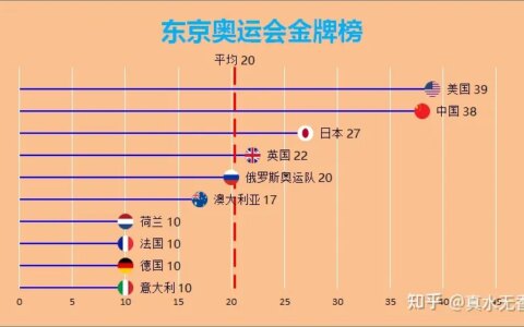 东京奥运会金牌榜-2021年东京奥运会金牌榜图片