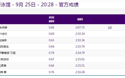 余依婷火到国外！韩媒：美貌实力并重 18岁小将成新泳坛女神-余依婷预赛成绩