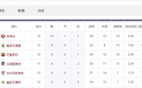 再见皇马，套现2000万，自愿走人，转投AC米兰，安切洛蒂没挽留