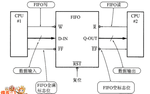 如何解决FIFO存储器的溢出和下溢问题？(FIFO存储器)