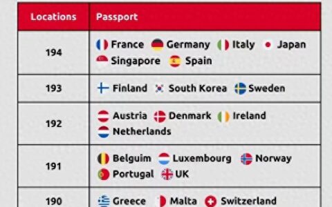 最新护照指数出炉 澳人无需签证可去哪些地方？