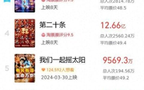 新春走基层｜超28.5万人次！春节期间日照影院再现火爆场面