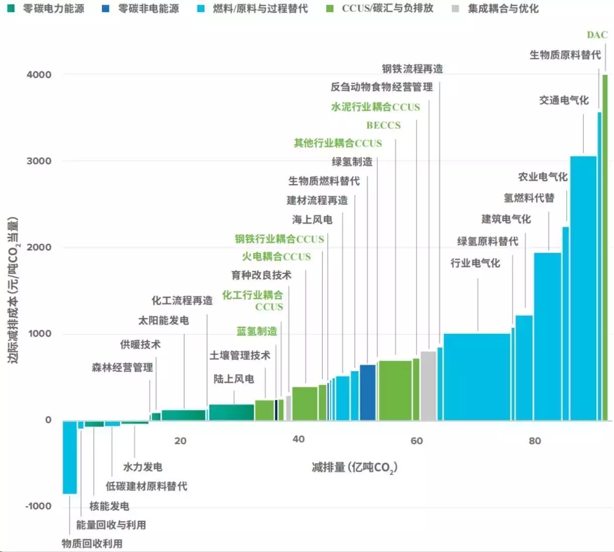 伦敦大学学院基建可持续转型长聘教授梁希：CCUS投融资活动回顾与展望｜WISE·双碳大会