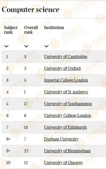 重磅丨2024 TIMES英国大学排名发布！