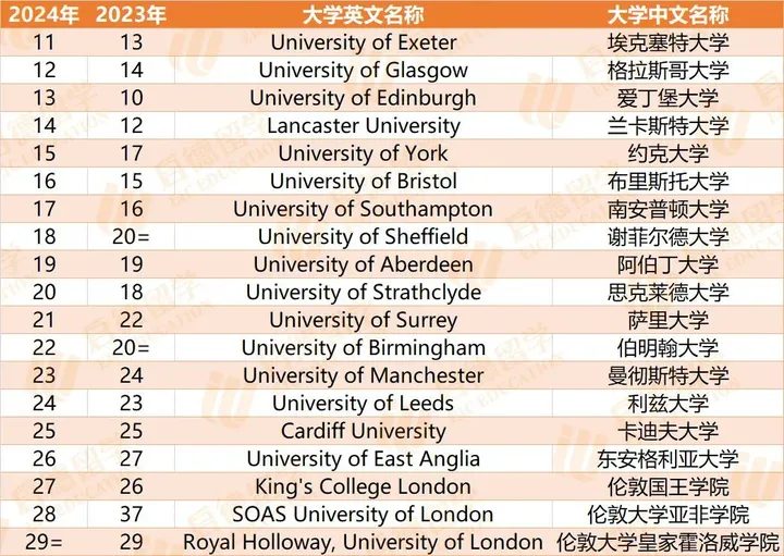 重磅丨2024 TIMES英国大学排名发布！