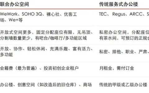 目前联合办公（co-working）在中国内地的普及程度如何？