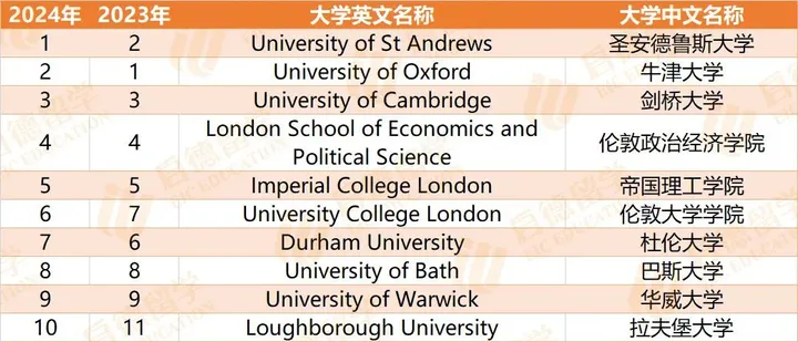 重磅丨2024 TIMES英国大学排名发布！