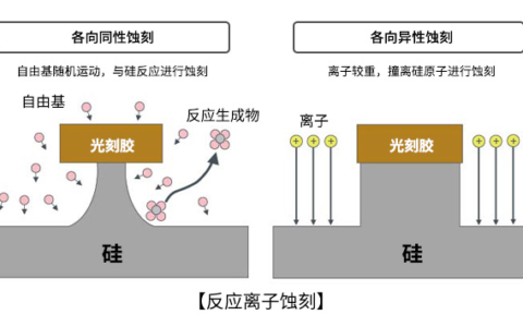 蚀刻因子在半导体制造中的应用