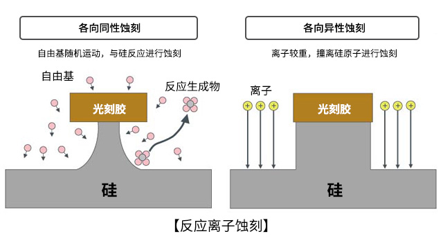 蚀刻因子在半导体制造中的应用