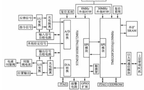DSP初学选用哪款芯片，2812还是28335，主要是电机控制方面？-dsp芯片选型