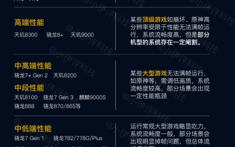 手机处理器选购指南 | 天玑8300、骁龙8+最具性价比，骁龙8G2不推荐-高通骁龙8核和天玑800哪个好