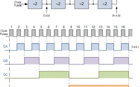 CPU 周期信号、节拍周期信号、节拍脉冲信号三者之间的关系是什么？-节拍周期和cpu周期