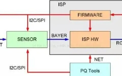 ISP芯片是什么类型的芯片？-isp芯片是什么类型的芯片啊