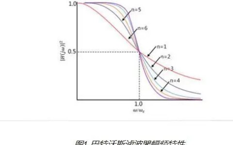 什么是巴特沃斯滤波器-巴特沃斯滤波器实例