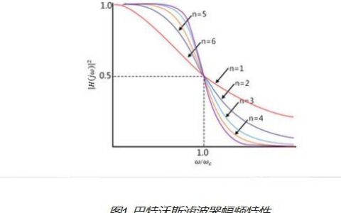 高手讲解滤波器原理(四)，巴特沃斯滤波器原理全知晓-巴特沃斯滤波器设计原理视频