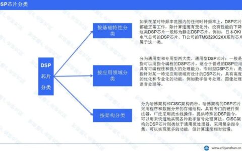 中国DSP芯片（数字信号处理器）行业报告：需求迎来迅猛增长-dsp芯片市场规模大吗