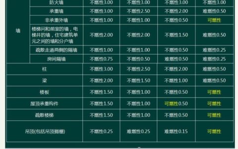 耐火等级有几级？