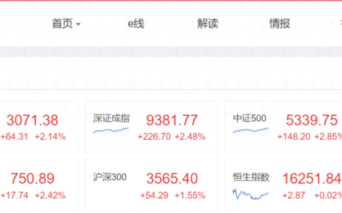 A股大涨，逾千股涨超9%！2股涨近30%，多股创历史新高！