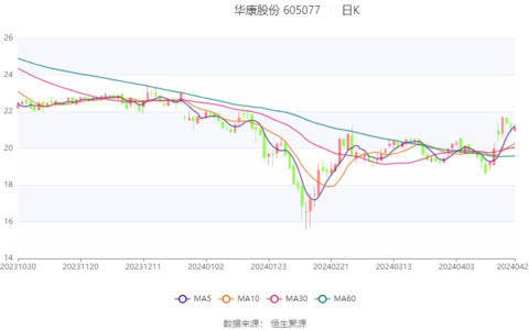 华康股份：2024年第一季度净利润7999.86万元 同比下降11.15%