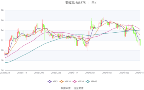 亚辉龙：2024年第一季度净利润6603.46万元 同比下降18.72%