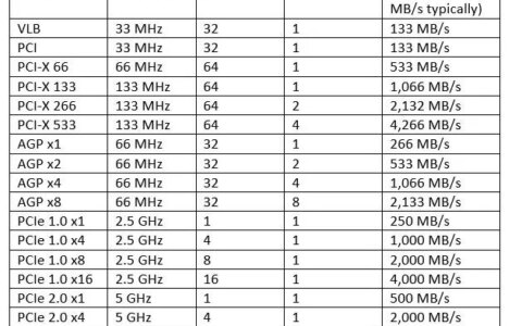 深入PCI与PCIe之一：硬件篇-pci pci-e 区别