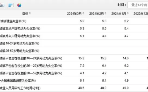 3月份分年龄组失业率数据背后的故事