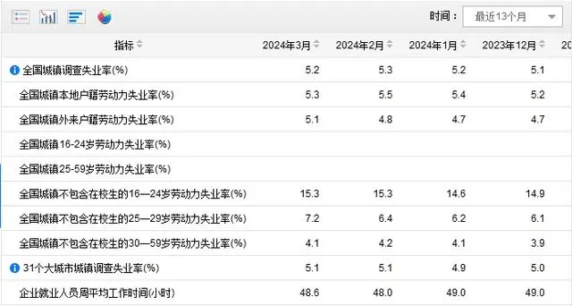 3月份分年龄组失业率数据背后的故事