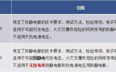 GB 12014-2019《防护服装 防静电服》标准变更解读