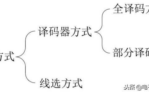 地址译码的设计方法