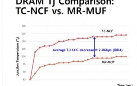HBM大战三星暂落后 封装工艺会改道？芯片材料市场暗流涌动