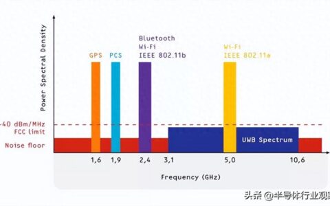 芯片巨头，涌向UWB