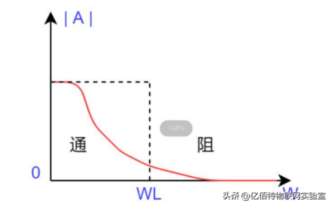 浅谈低通滤波器