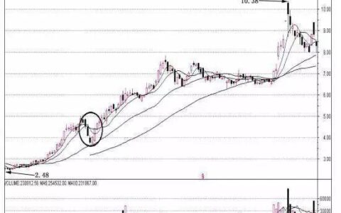 我是如何2年从5万本金赚到1000万，只找“均线粘合”的股票来做，目前在股市里成功率最高的方法之一