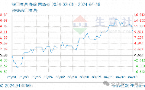生意社：美国原油库存激增&冲突风险降低 油价重挫逾3%